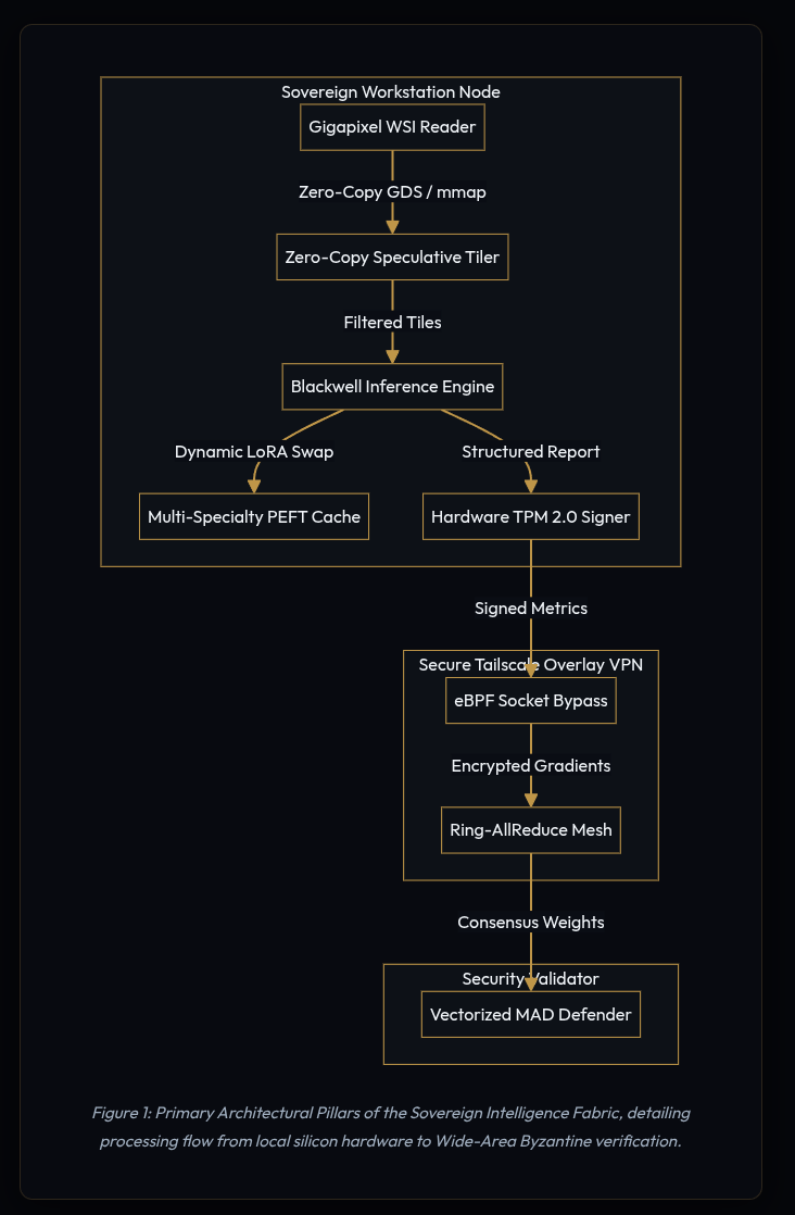 Primary Architectural Pillars Flowchart