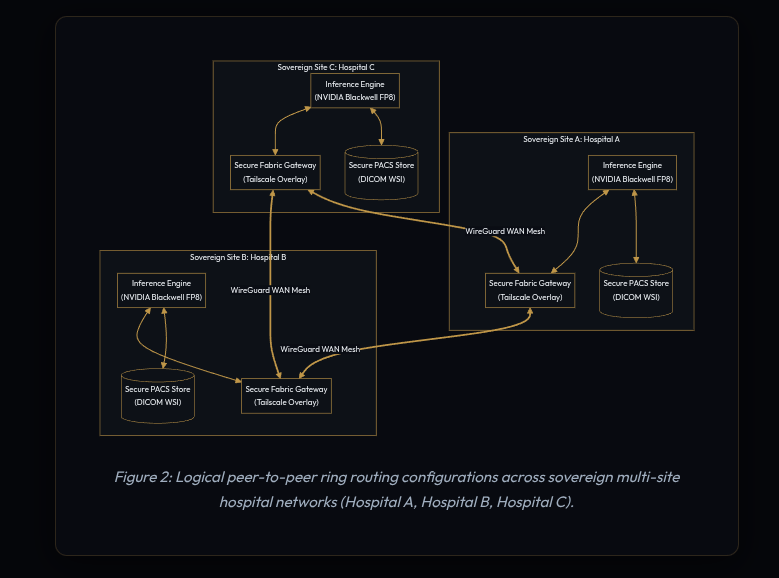 Logical peer-to-peer ring routing configurations